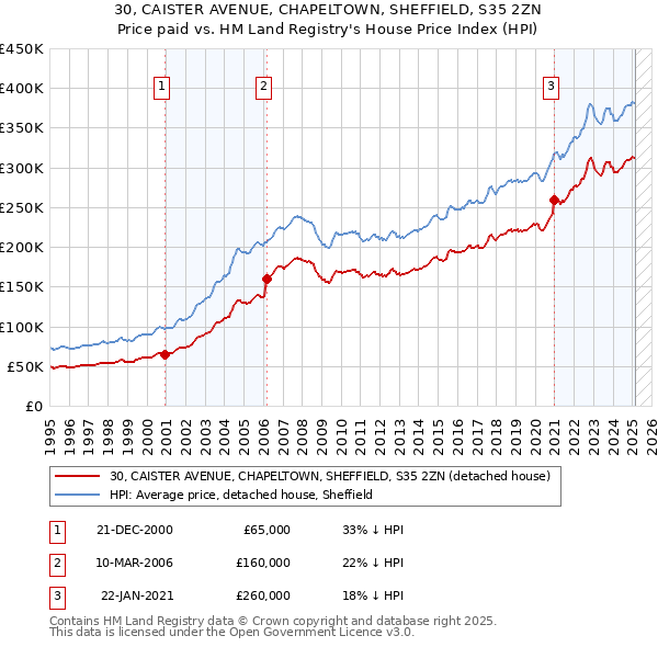 30, CAISTER AVENUE, CHAPELTOWN, SHEFFIELD, S35 2ZN: Price paid vs HM Land Registry's House Price Index
