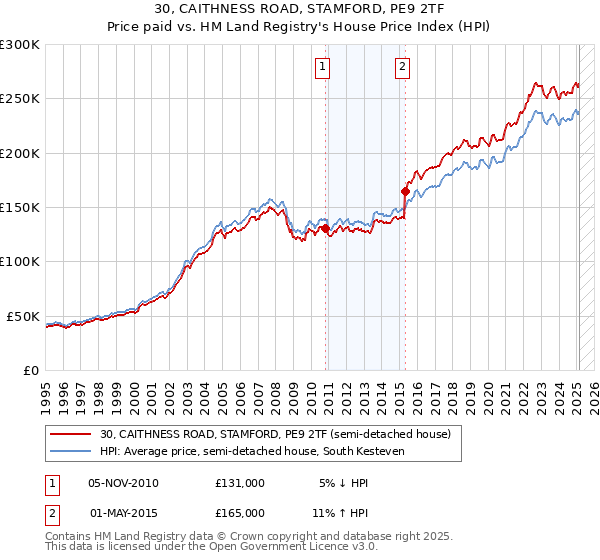 30, CAITHNESS ROAD, STAMFORD, PE9 2TF: Price paid vs HM Land Registry's House Price Index