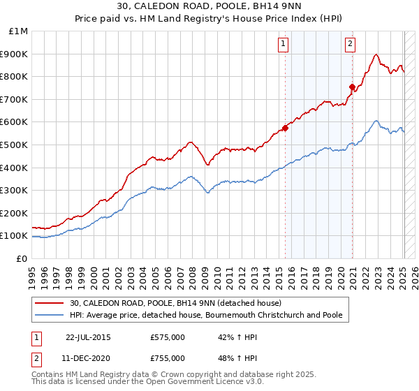 30, CALEDON ROAD, POOLE, BH14 9NN: Price paid vs HM Land Registry's House Price Index
