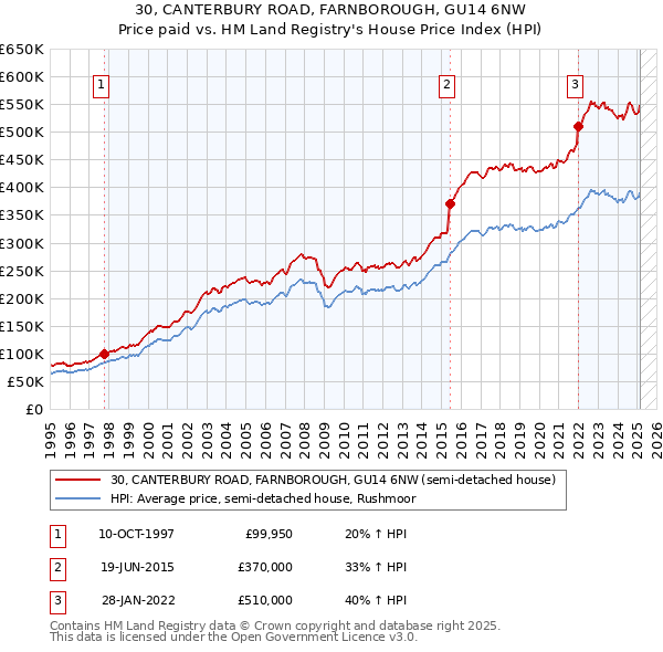 30, CANTERBURY ROAD, FARNBOROUGH, GU14 6NW: Price paid vs HM Land Registry's House Price Index