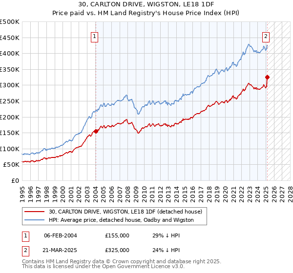 30, CARLTON DRIVE, WIGSTON, LE18 1DF: Price paid vs HM Land Registry's House Price Index