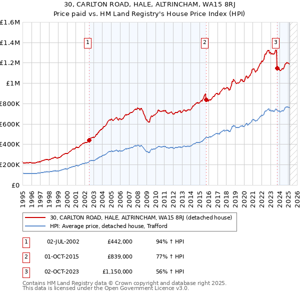 30, CARLTON ROAD, HALE, ALTRINCHAM, WA15 8RJ: Price paid vs HM Land Registry's House Price Index