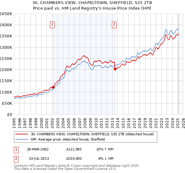 30, CHAMBERS VIEW, CHAPELTOWN, SHEFFIELD, S35 2TB: Price paid vs HM Land Registry's House Price Index