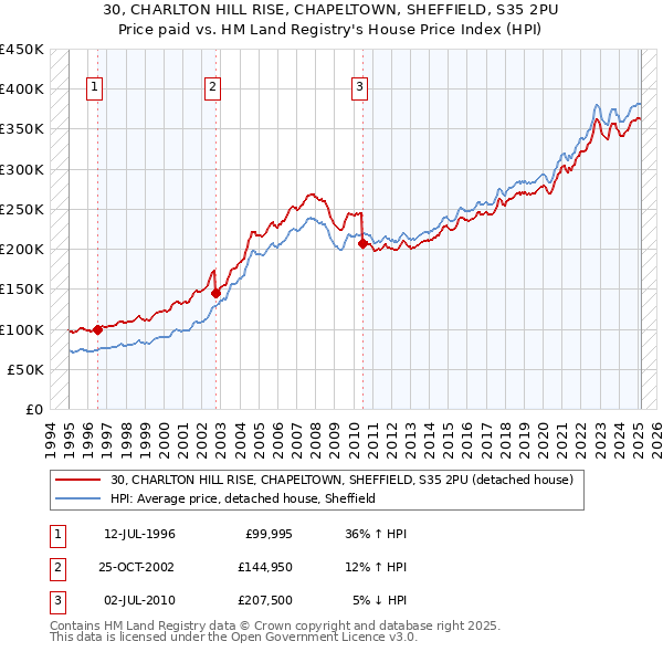 30, CHARLTON HILL RISE, CHAPELTOWN, SHEFFIELD, S35 2PU: Price paid vs HM Land Registry's House Price Index
