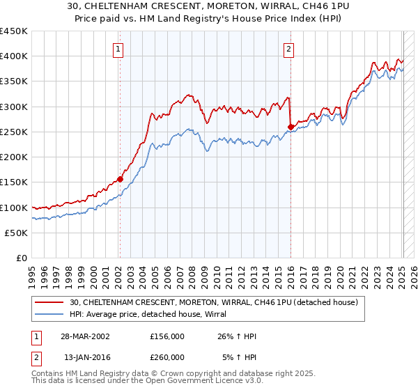 30, CHELTENHAM CRESCENT, MORETON, WIRRAL, CH46 1PU: Price paid vs HM Land Registry's House Price Index
