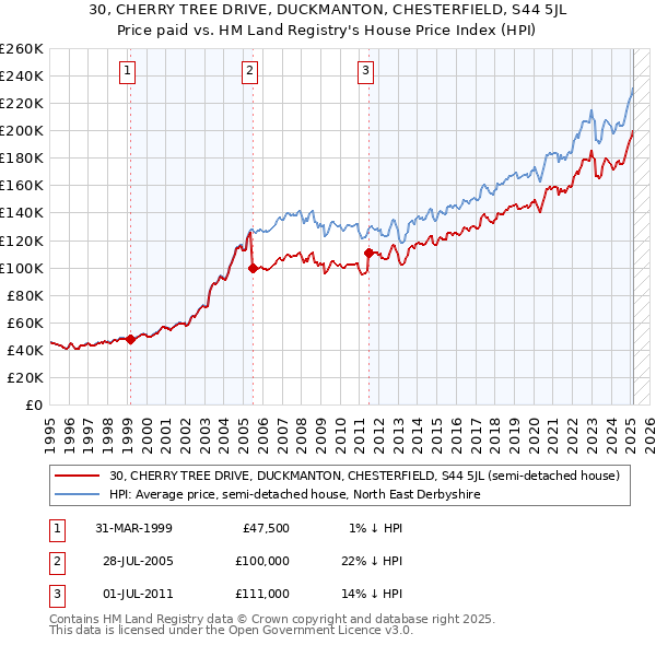 30, CHERRY TREE DRIVE, DUCKMANTON, CHESTERFIELD, S44 5JL: Price paid vs HM Land Registry's House Price Index