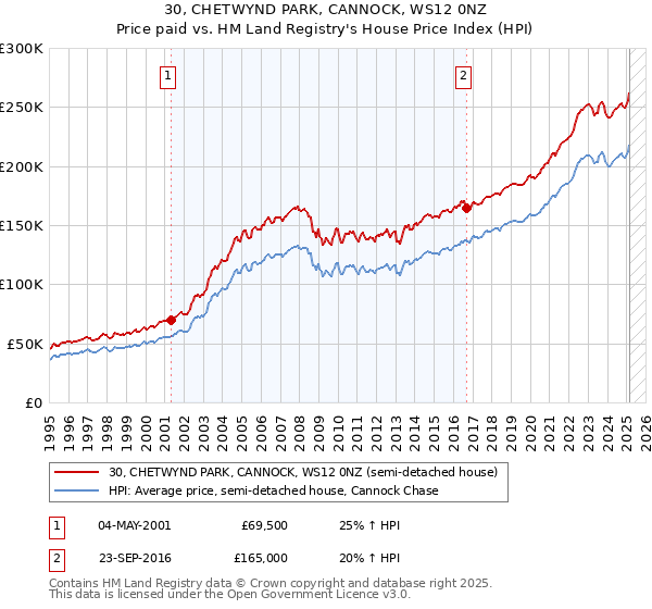 30, CHETWYND PARK, CANNOCK, WS12 0NZ: Price paid vs HM Land Registry's House Price Index