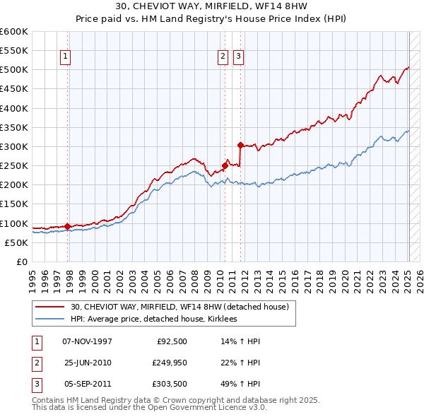 30, CHEVIOT WAY, MIRFIELD, WF14 8HW: Price paid vs HM Land Registry's House Price Index