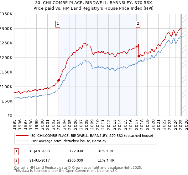 30, CHILCOMBE PLACE, BIRDWELL, BARNSLEY, S70 5SX: Price paid vs HM Land Registry's House Price Index