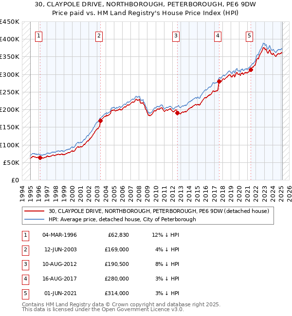 30, CLAYPOLE DRIVE, NORTHBOROUGH, PETERBOROUGH, PE6 9DW: Price paid vs HM Land Registry's House Price Index