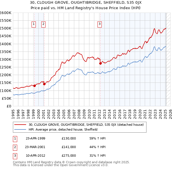 30, CLOUGH GROVE, OUGHTIBRIDGE, SHEFFIELD, S35 0JX: Price paid vs HM Land Registry's House Price Index