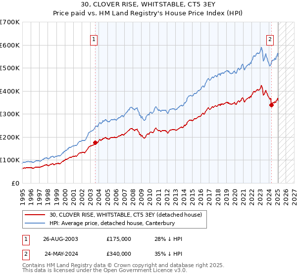 30, CLOVER RISE, WHITSTABLE, CT5 3EY: Price paid vs HM Land Registry's House Price Index