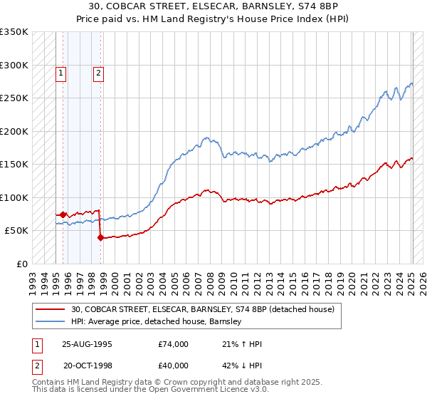 30, COBCAR STREET, ELSECAR, BARNSLEY, S74 8BP: Price paid vs HM Land Registry's House Price Index