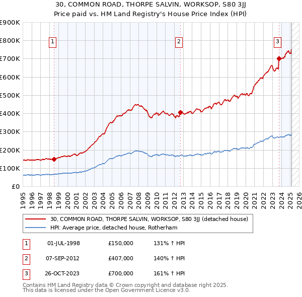 30, COMMON ROAD, THORPE SALVIN, WORKSOP, S80 3JJ: Price paid vs HM Land Registry's House Price Index
