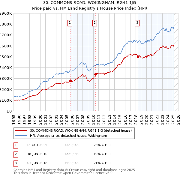 30, COMMONS ROAD, WOKINGHAM, RG41 1JG: Price paid vs HM Land Registry's House Price Index