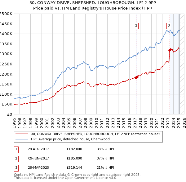 30, CONWAY DRIVE, SHEPSHED, LOUGHBOROUGH, LE12 9PP: Price paid vs HM Land Registry's House Price Index
