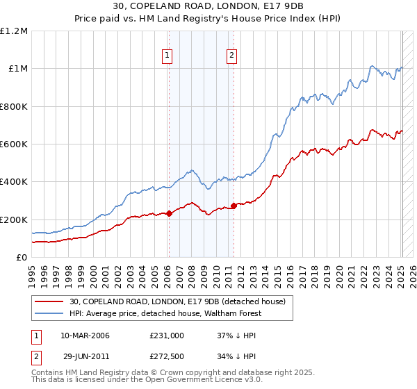 30, COPELAND ROAD, LONDON, E17 9DB: Price paid vs HM Land Registry's House Price Index