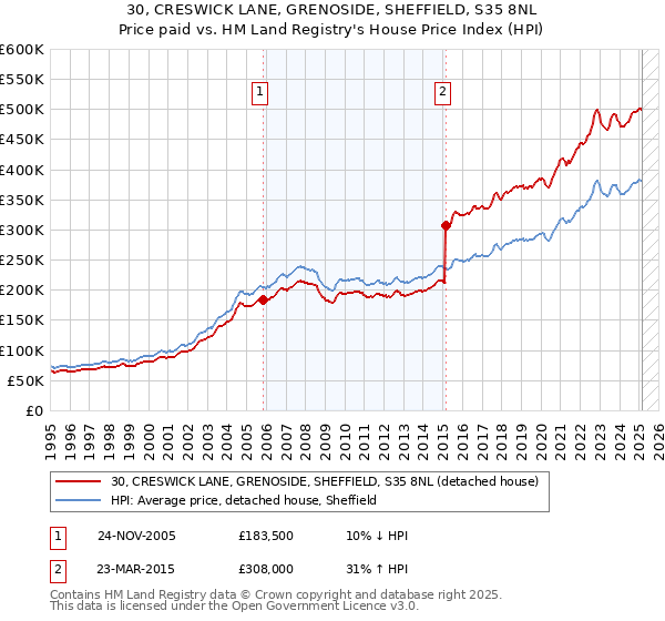 30, CRESWICK LANE, GRENOSIDE, SHEFFIELD, S35 8NL: Price paid vs HM Land Registry's House Price Index