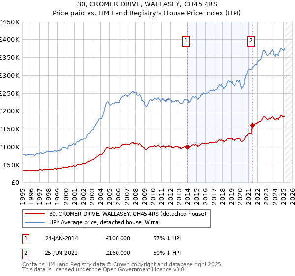 30, CROMER DRIVE, WALLASEY, CH45 4RS: Price paid vs HM Land Registry's House Price Index