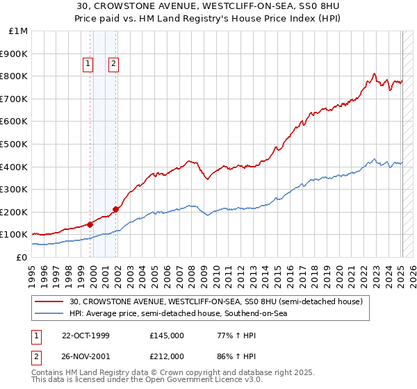 30, CROWSTONE AVENUE, WESTCLIFF-ON-SEA, SS0 8HU: Price paid vs HM Land Registry's House Price Index