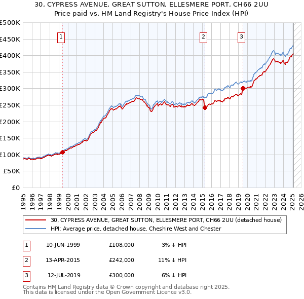 30, CYPRESS AVENUE, GREAT SUTTON, ELLESMERE PORT, CH66 2UU: Price paid vs HM Land Registry's House Price Index