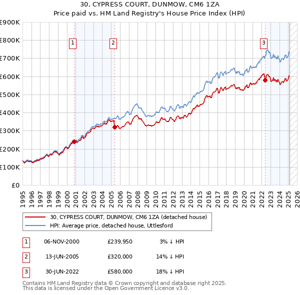30, CYPRESS COURT, DUNMOW, CM6 1ZA: Price paid vs HM Land Registry's House Price Index
