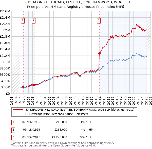 30, DEACONS HILL ROAD, ELSTREE, BOREHAMWOOD, WD6 3LH: Price paid vs HM Land Registry's House Price Index