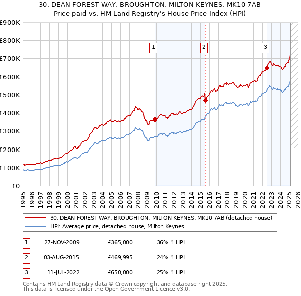 30, DEAN FOREST WAY, BROUGHTON, MILTON KEYNES, MK10 7AB: Price paid vs HM Land Registry's House Price Index