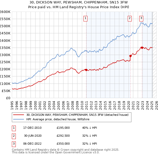 30, DICKSON WAY, PEWSHAM, CHIPPENHAM, SN15 3FW: Price paid vs HM Land Registry's House Price Index