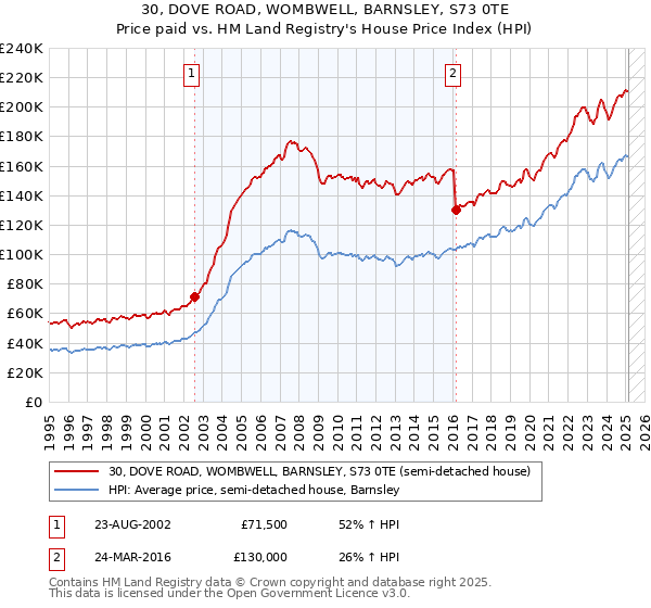 30, DOVE ROAD, WOMBWELL, BARNSLEY, S73 0TE: Price paid vs HM Land Registry's House Price Index