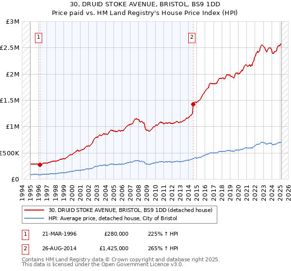 30, DRUID STOKE AVENUE, BRISTOL, BS9 1DD: Price paid vs HM Land Registry's House Price Index
