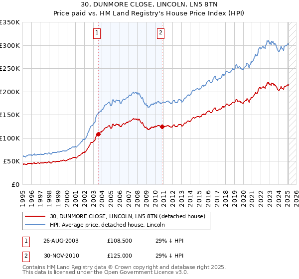 30, DUNMORE CLOSE, LINCOLN, LN5 8TN: Price paid vs HM Land Registry's House Price Index