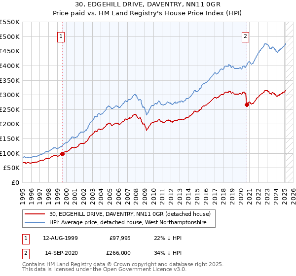 30, EDGEHILL DRIVE, DAVENTRY, NN11 0GR: Price paid vs HM Land Registry's House Price Index