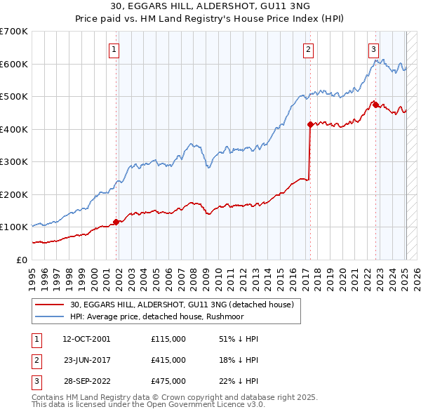 30, EGGARS HILL, ALDERSHOT, GU11 3NG: Price paid vs HM Land Registry's House Price Index