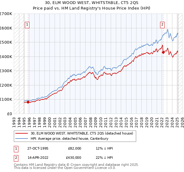 30, ELM WOOD WEST, WHITSTABLE, CT5 2QS: Price paid vs HM Land Registry's House Price Index