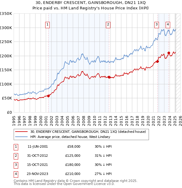 30, ENDERBY CRESCENT, GAINSBOROUGH, DN21 1XQ: Price paid vs HM Land Registry's House Price Index