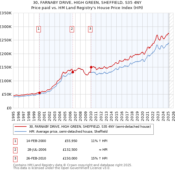 30, FARNABY DRIVE, HIGH GREEN, SHEFFIELD, S35 4NY: Price paid vs HM Land Registry's House Price Index