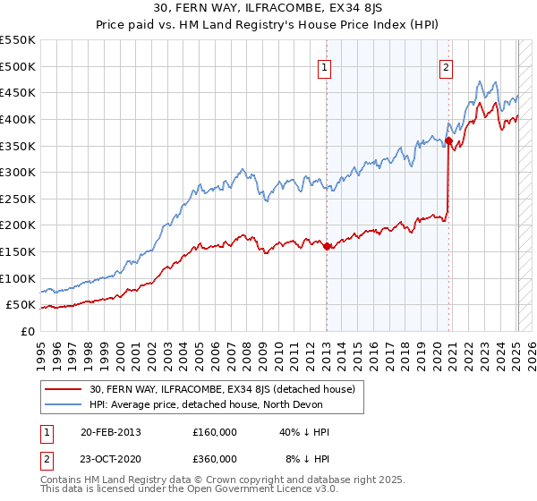 30, FERN WAY, ILFRACOMBE, EX34 8JS: Price paid vs HM Land Registry's House Price Index
