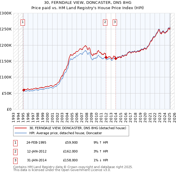 30, FERNDALE VIEW, DONCASTER, DN5 8HG: Price paid vs HM Land Registry's House Price Index