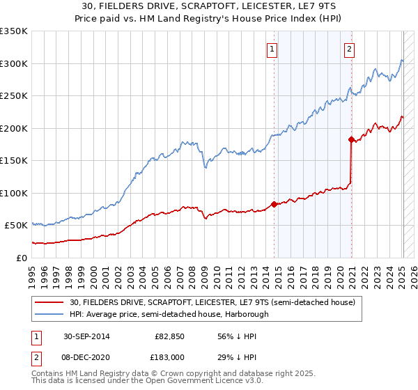 30, FIELDERS DRIVE, SCRAPTOFT, LEICESTER, LE7 9TS: Price paid vs HM Land Registry's House Price Index