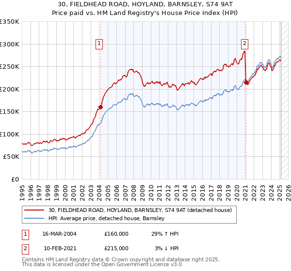 30, FIELDHEAD ROAD, HOYLAND, BARNSLEY, S74 9AT: Price paid vs HM Land Registry's House Price Index