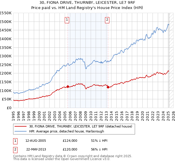 30, FIONA DRIVE, THURNBY, LEICESTER, LE7 9RF: Price paid vs HM Land Registry's House Price Index