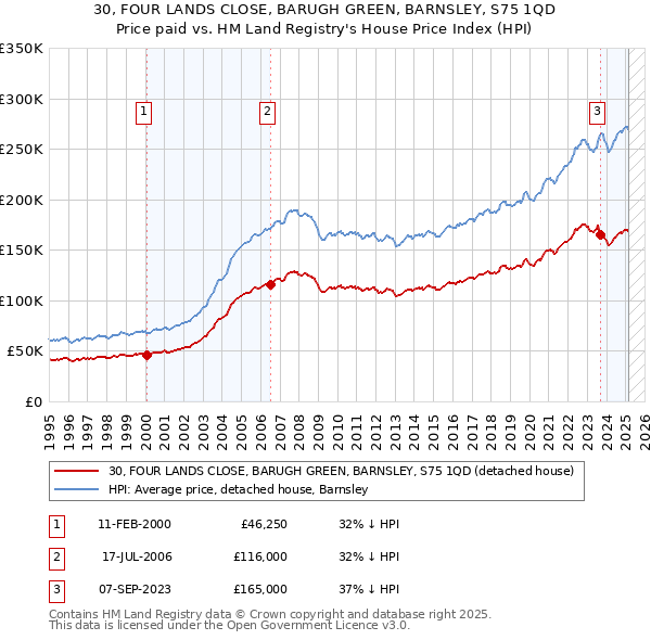 30, FOUR LANDS CLOSE, BARUGH GREEN, BARNSLEY, S75 1QD: Price paid vs HM Land Registry's House Price Index