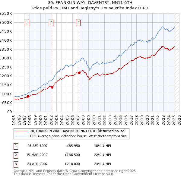 30, FRANKLIN WAY, DAVENTRY, NN11 0TH: Price paid vs HM Land Registry's House Price Index