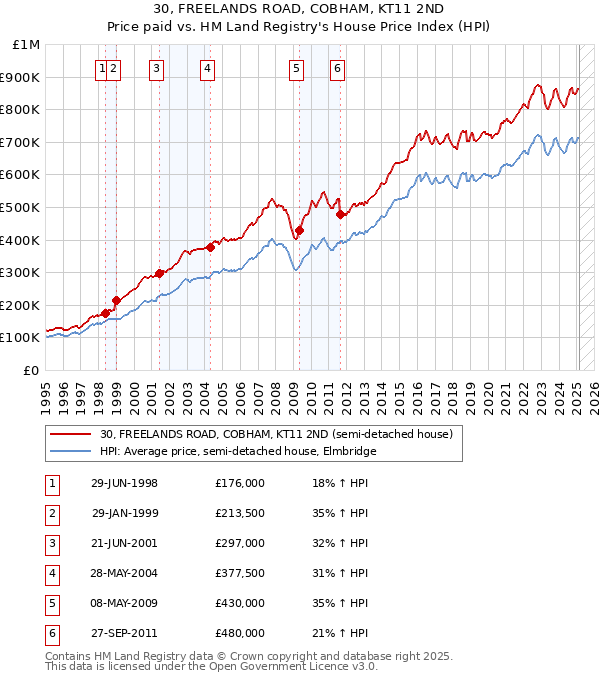 30, FREELANDS ROAD, COBHAM, KT11 2ND: Price paid vs HM Land Registry's House Price Index
