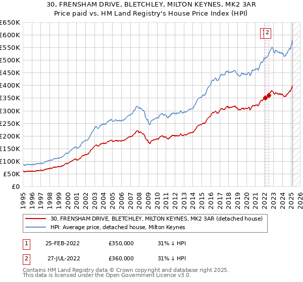30, FRENSHAM DRIVE, BLETCHLEY, MILTON KEYNES, MK2 3AR: Price paid vs HM Land Registry's House Price Index