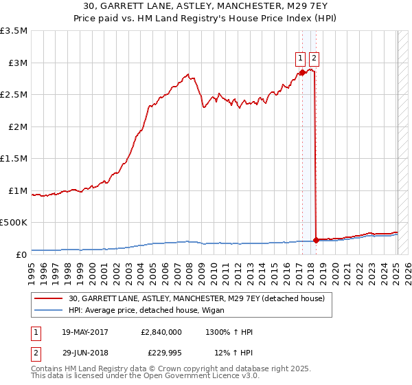 30, GARRETT LANE, ASTLEY, MANCHESTER, M29 7EY: Price paid vs HM Land Registry's House Price Index