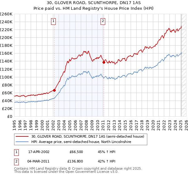 30, GLOVER ROAD, SCUNTHORPE, DN17 1AS: Price paid vs HM Land Registry's House Price Index