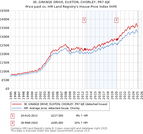 30, GRANGE DRIVE, EUXTON, CHORLEY, PR7 6JE: Price paid vs HM Land Registry's House Price Index