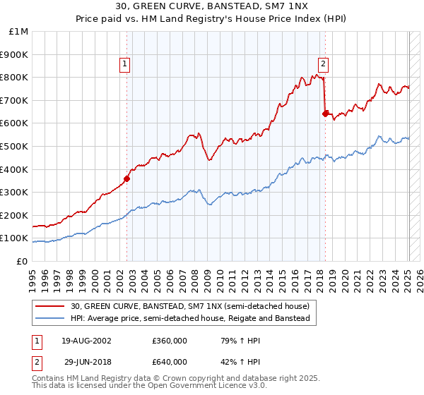 30, GREEN CURVE, BANSTEAD, SM7 1NX: Price paid vs HM Land Registry's House Price Index